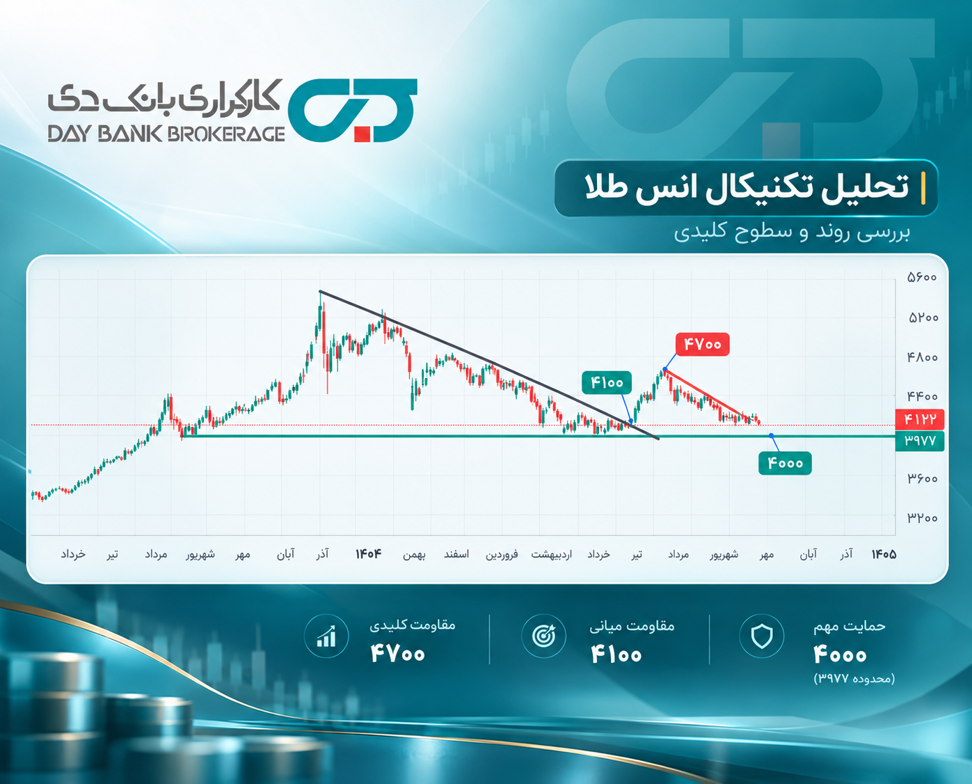 تحلیل تکنیکال اونس جهانی طلا | ادامه روند نزولی؟ 📉