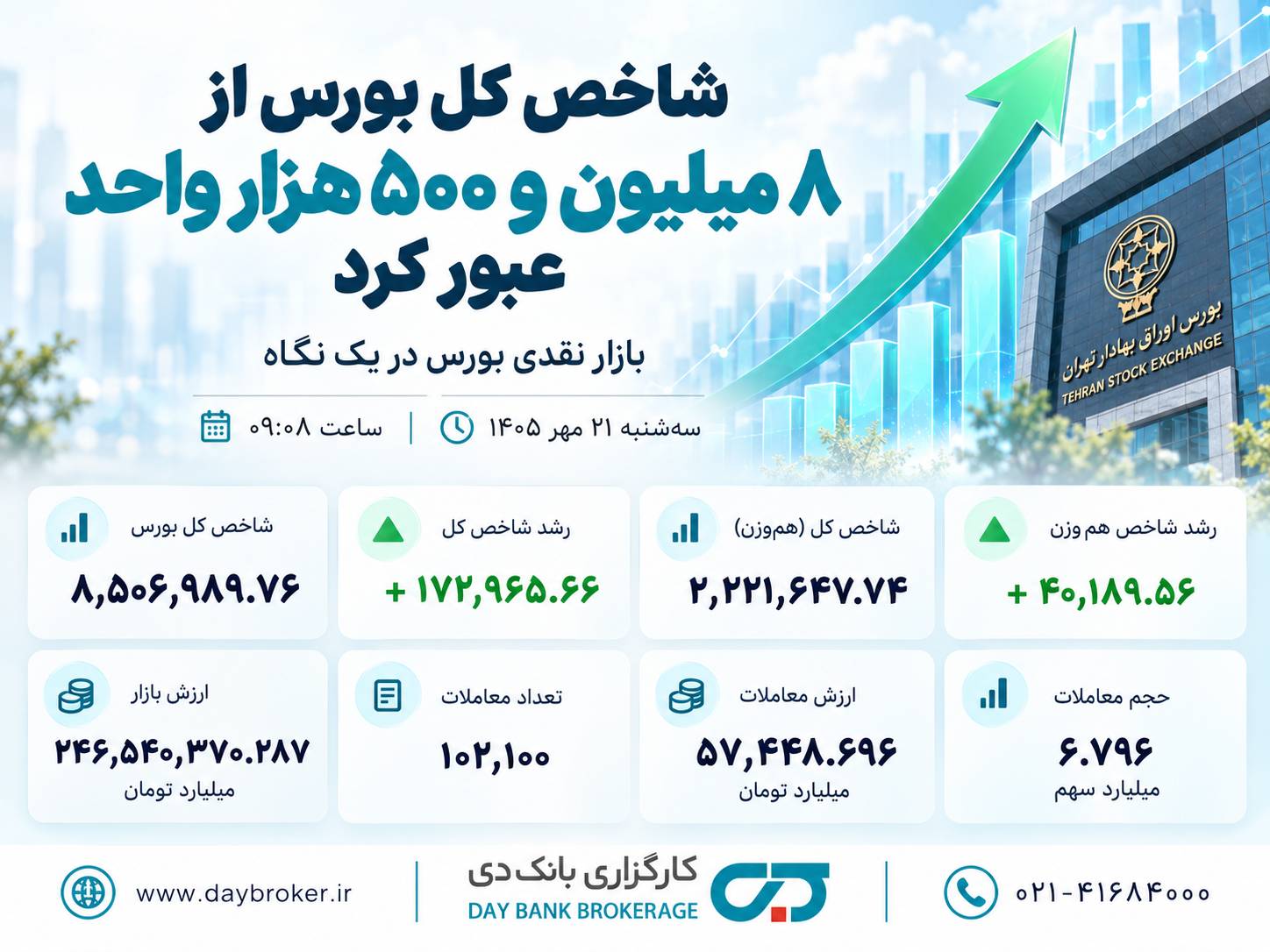 فتح قله جدید در بازار سرمایه!