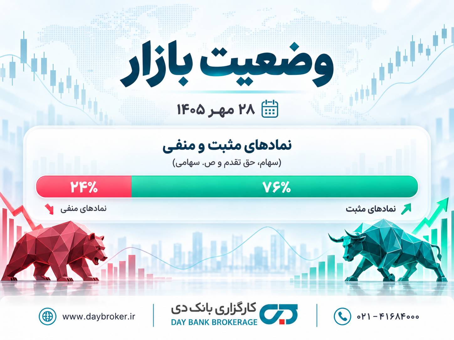 وضعیت بازار سرمایه
